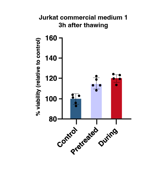 Rokepie Jurkat commercial medium 1 3h after thawing