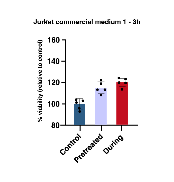 Jurkat commercial medium 1 3 hours