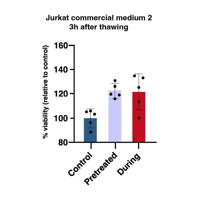 Rokepie Jurkat commercial medium 2 3h after thawing