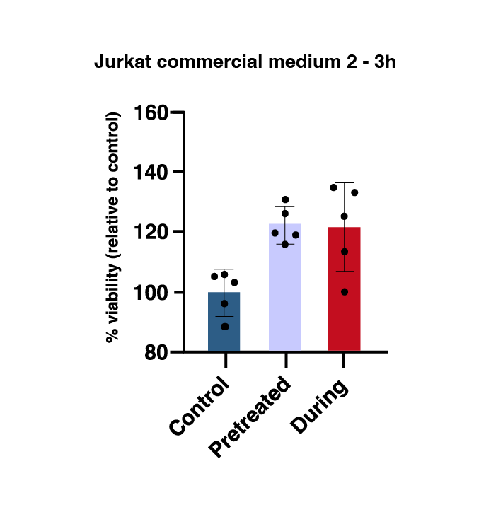 Rokepie Jurkat commercial medium 2 3 hours