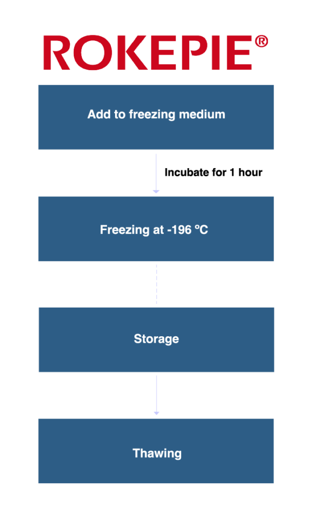 Rokepie method for freezing & storage